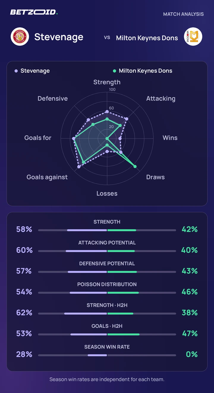 Stevenage vs Milton Keynes Dons — team comparison Stevenage vs Milton Keynes Dons statistics: team strength, attack, defence and head-to-head comparison.