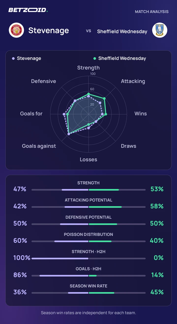 Stevenage vs Sheffield Wednesday statistics: team strength, attack, defence and head-to-head comparison.