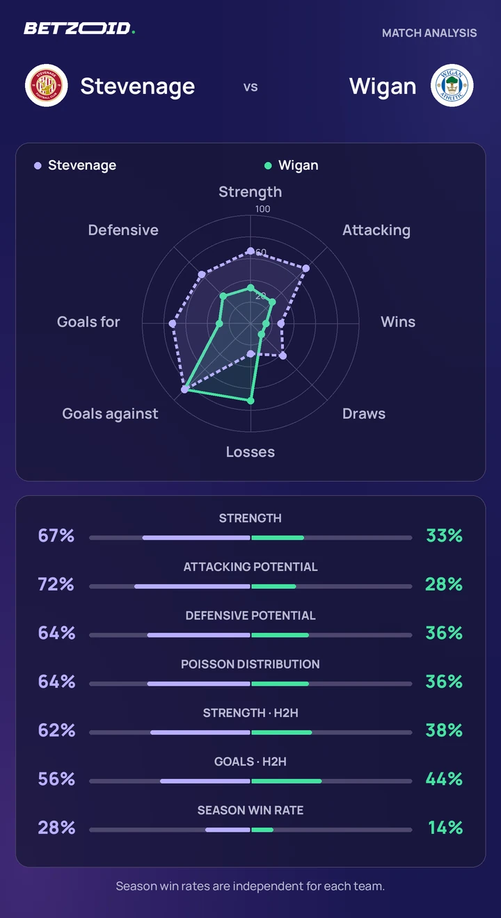 Stevenage vs Wigan — team comparison Stevenage vs Wigan statistics: team strength, attack, defence and head-to-head comparison.