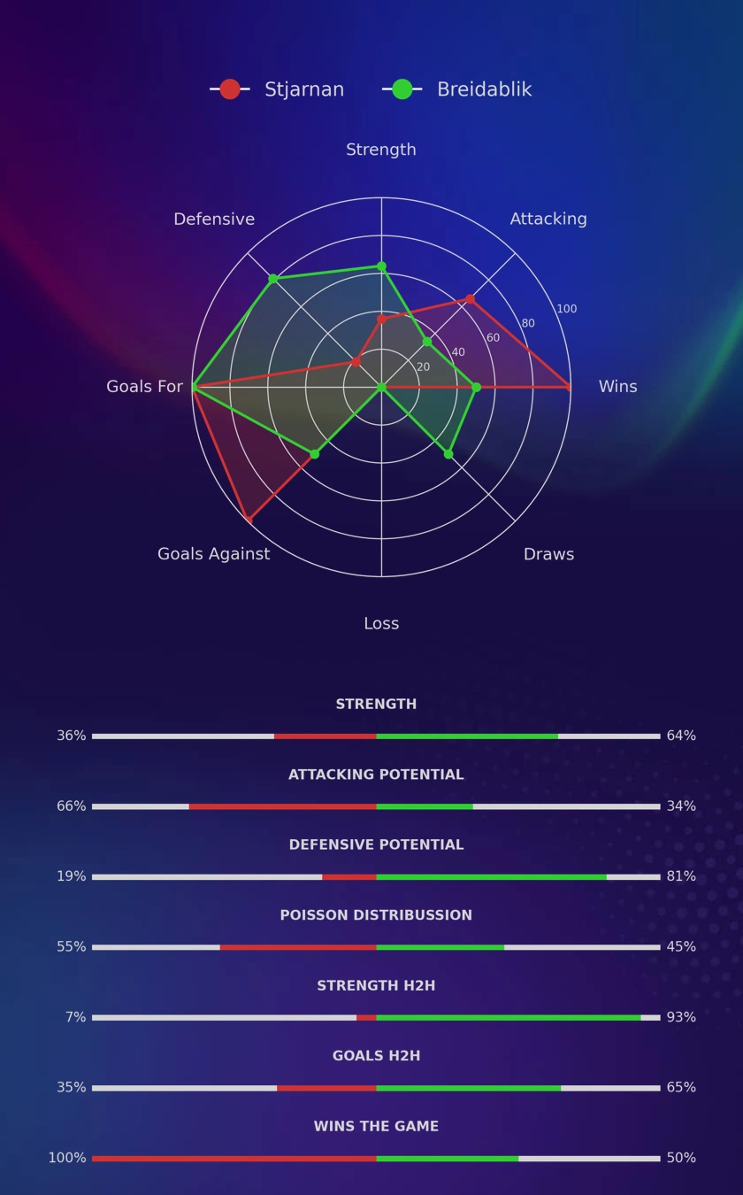 Stjarnan - Breidablik diagrams