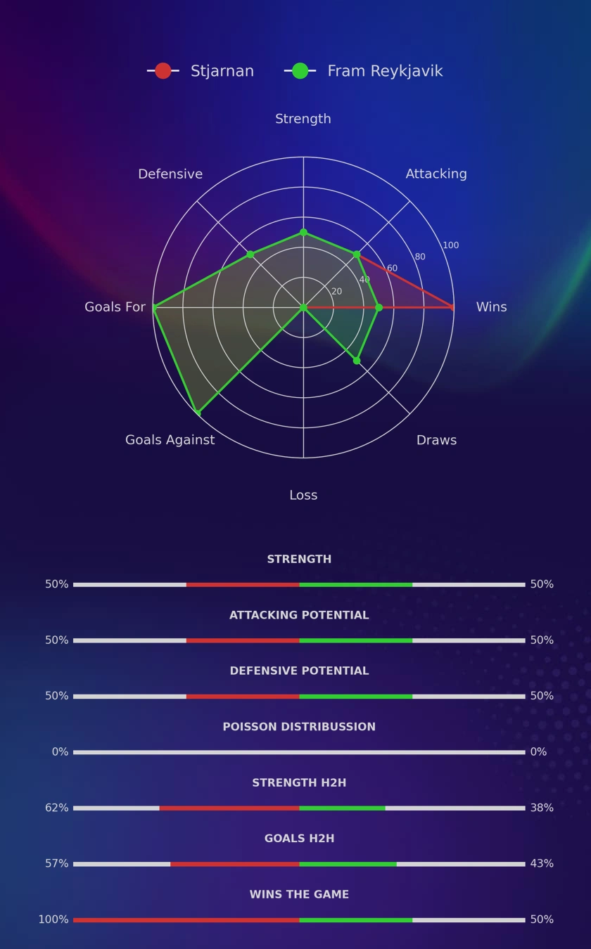 Stjarnan - Fram Reykjavik diagrams
