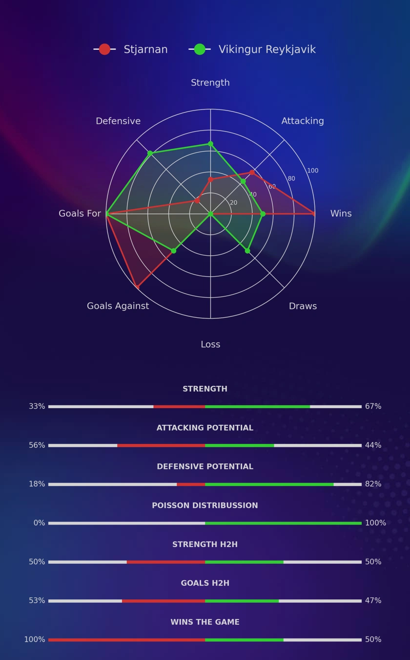 Stjarnan - Vikingur Reykjavik diagrams