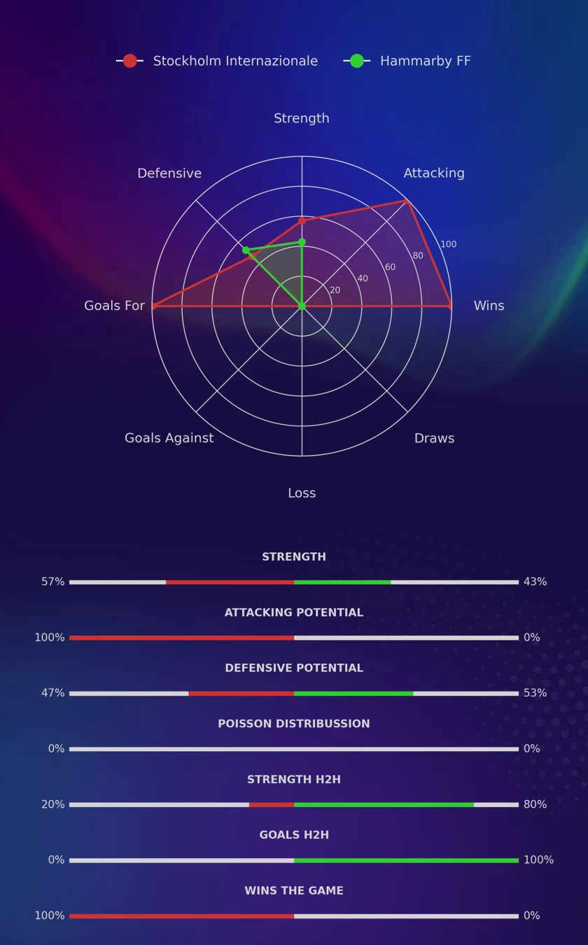Stockholm Internazionale - Hammarby FF diagrams
