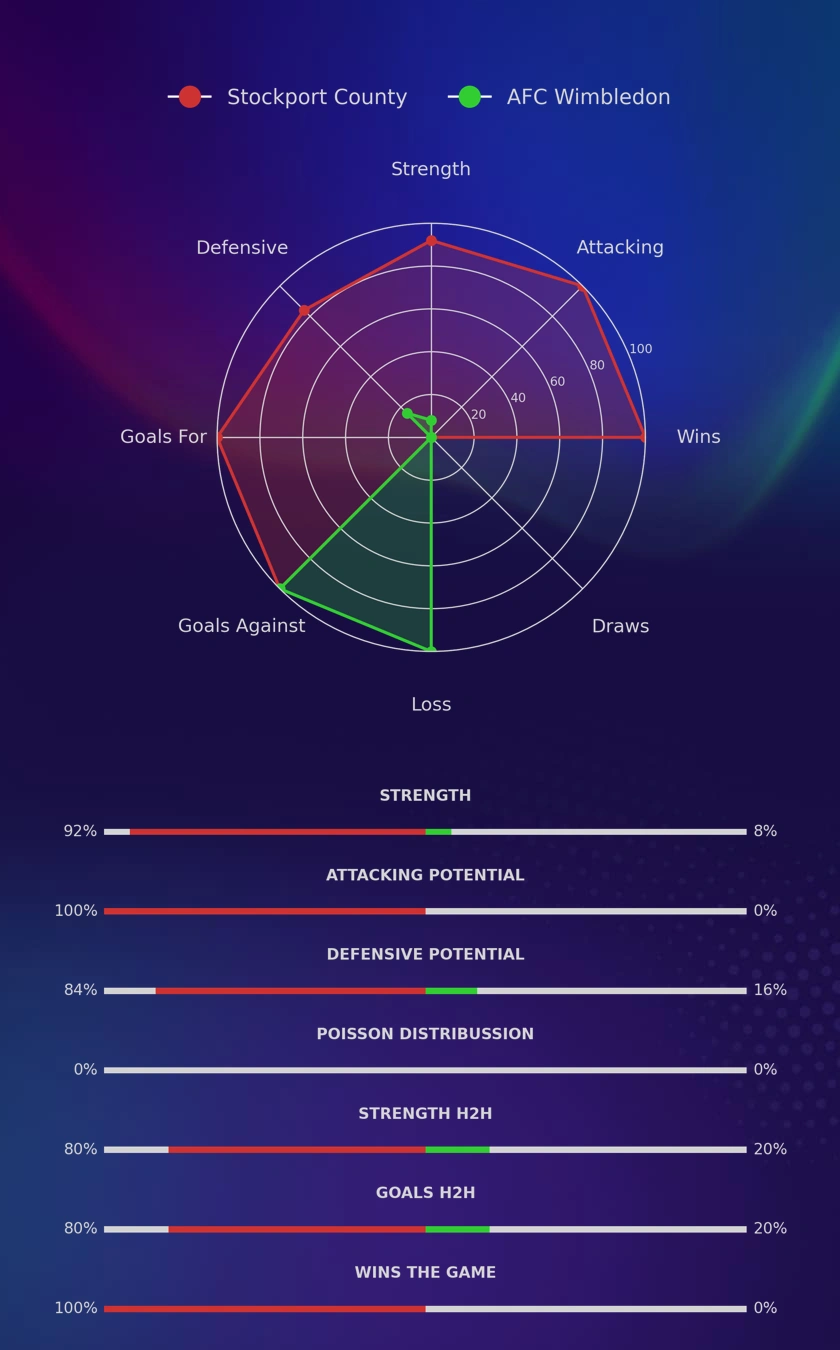Stockport County - AFC Wimbledon diagrams