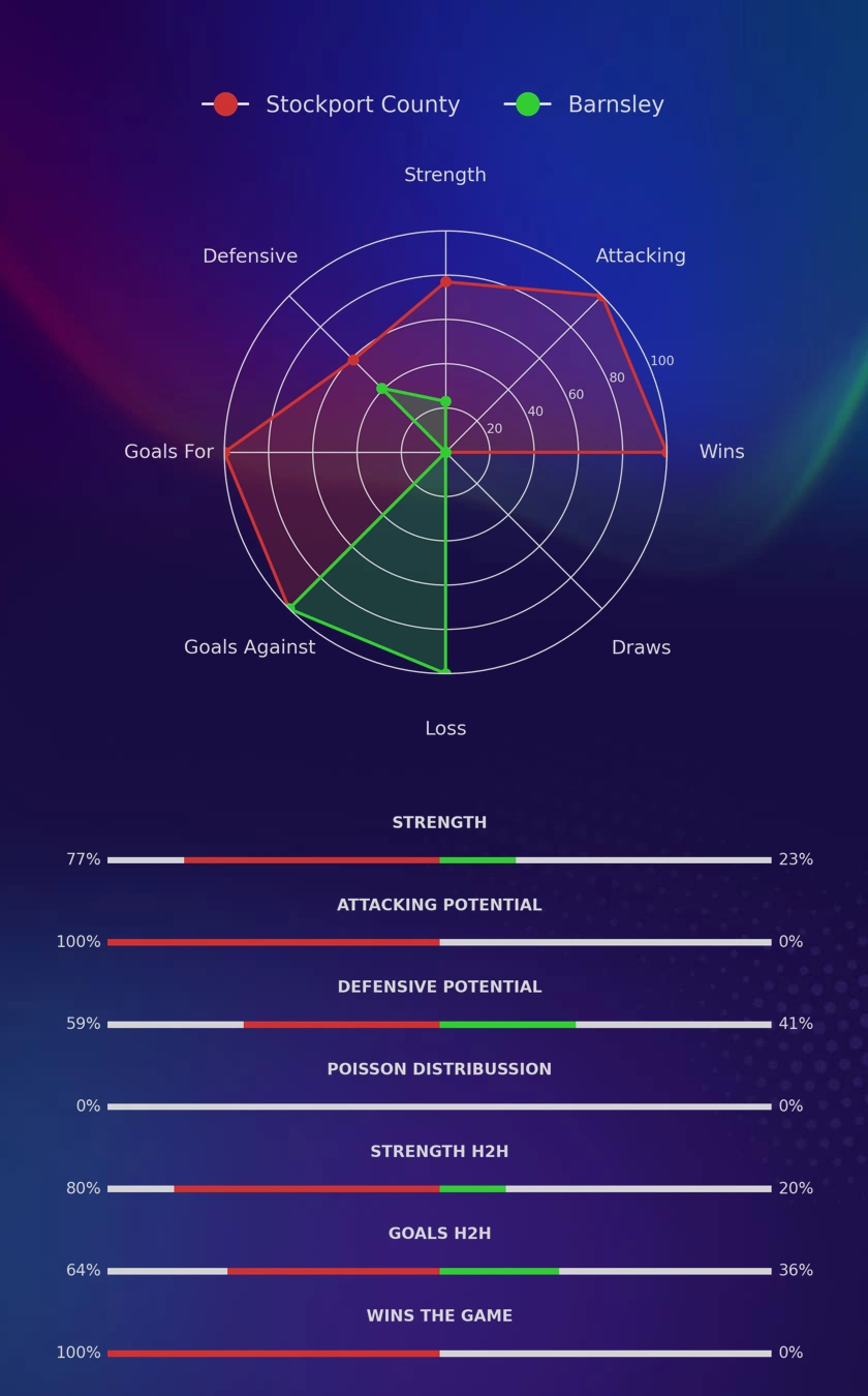 Stockport County - Barnsley diagrams