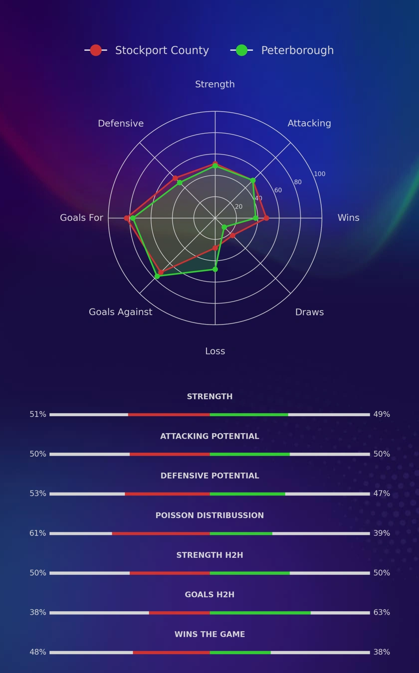 Stockport County - Peterborough diagrams