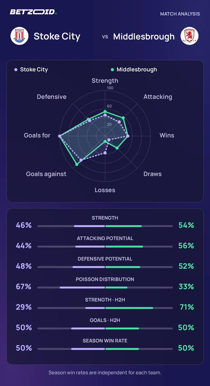 Stoke City vs Middlesbrough — team comparison Stoke City vs Middlesbrough statistics: team strength, attack, defence and head-to-head comparison.