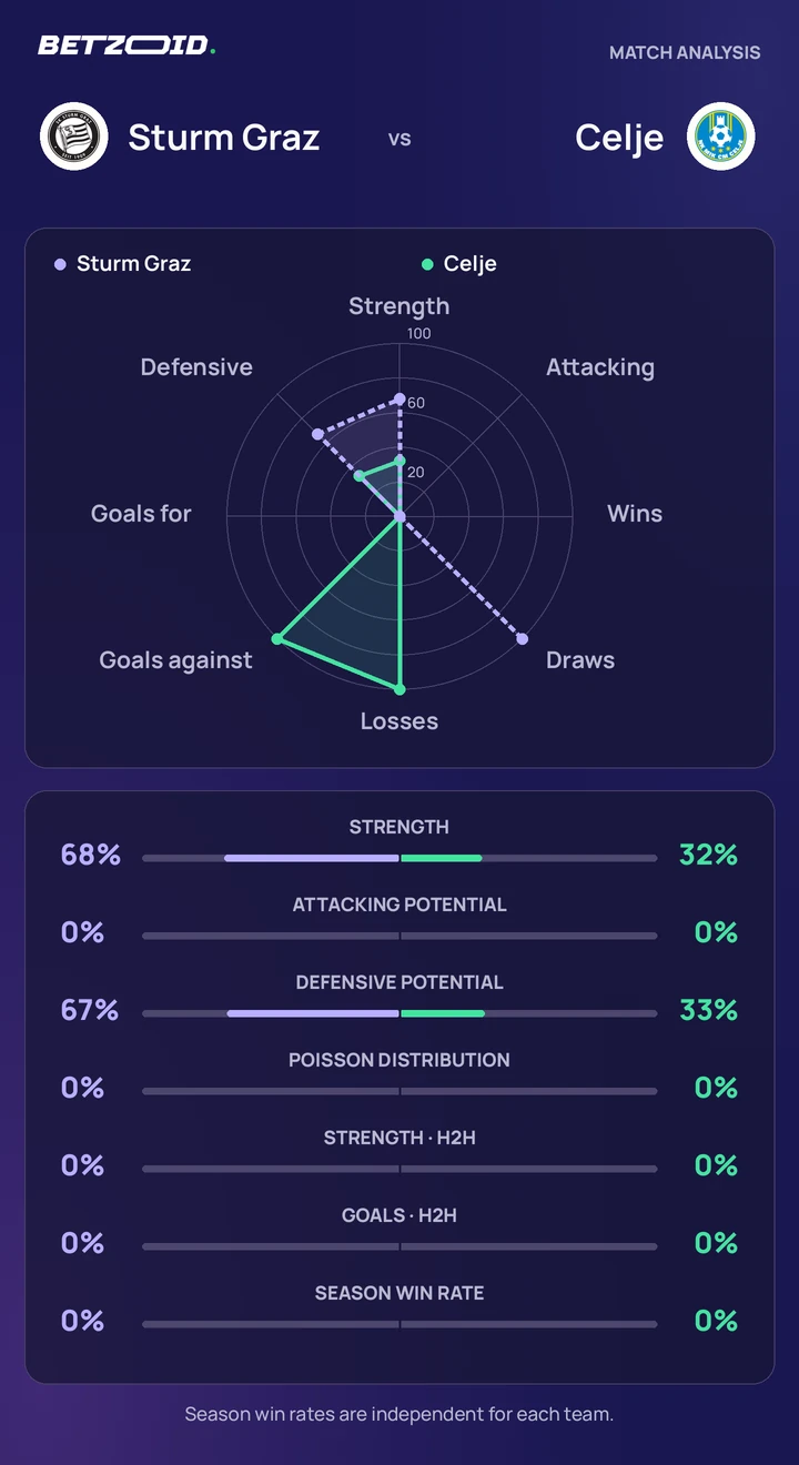 Sturm Graz vs Celje — team comparison Sturm Graz vs Celje statistics: team strength, attack, defence and head-to-head comparison.