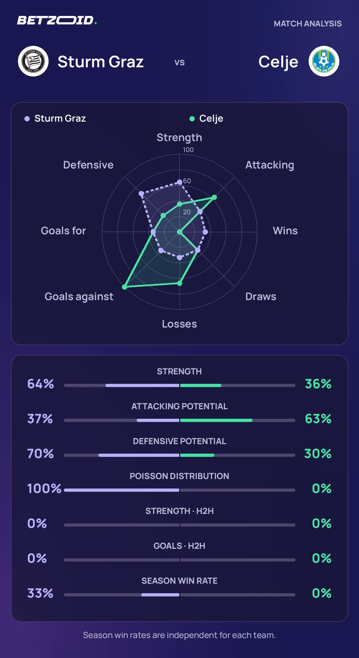 Sturm Graz vs Celje — team comparison Sturm Graz vs Celje statistics: team strength, attack, defence and head-to-head comparison.