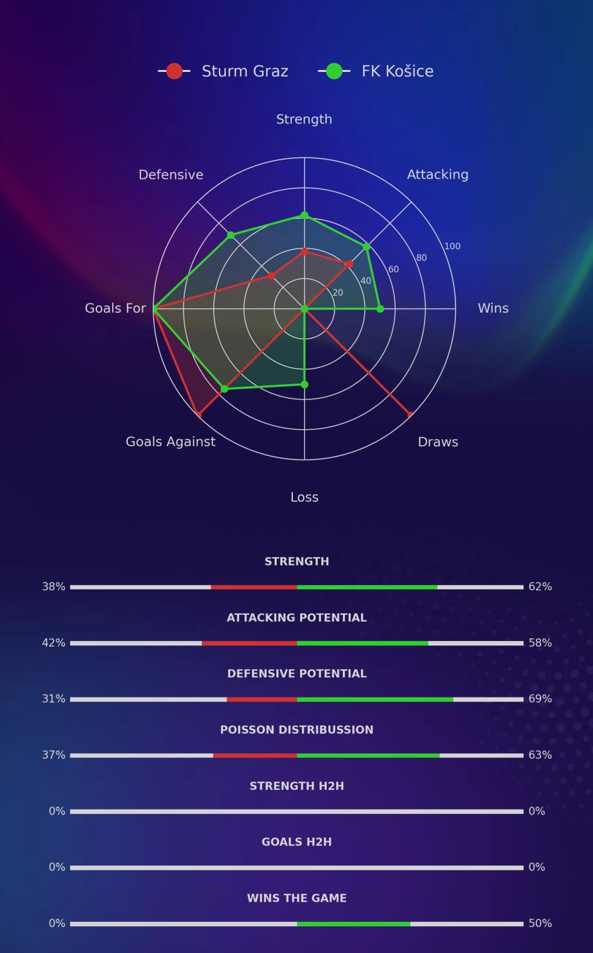 Sturm Graz - FK Košice diagrams