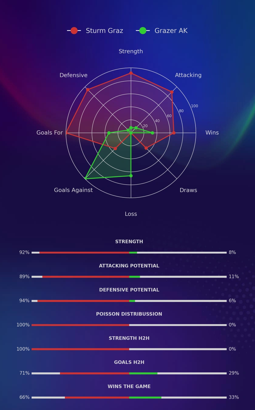 Sturm Graz - Grazer AK diagrams