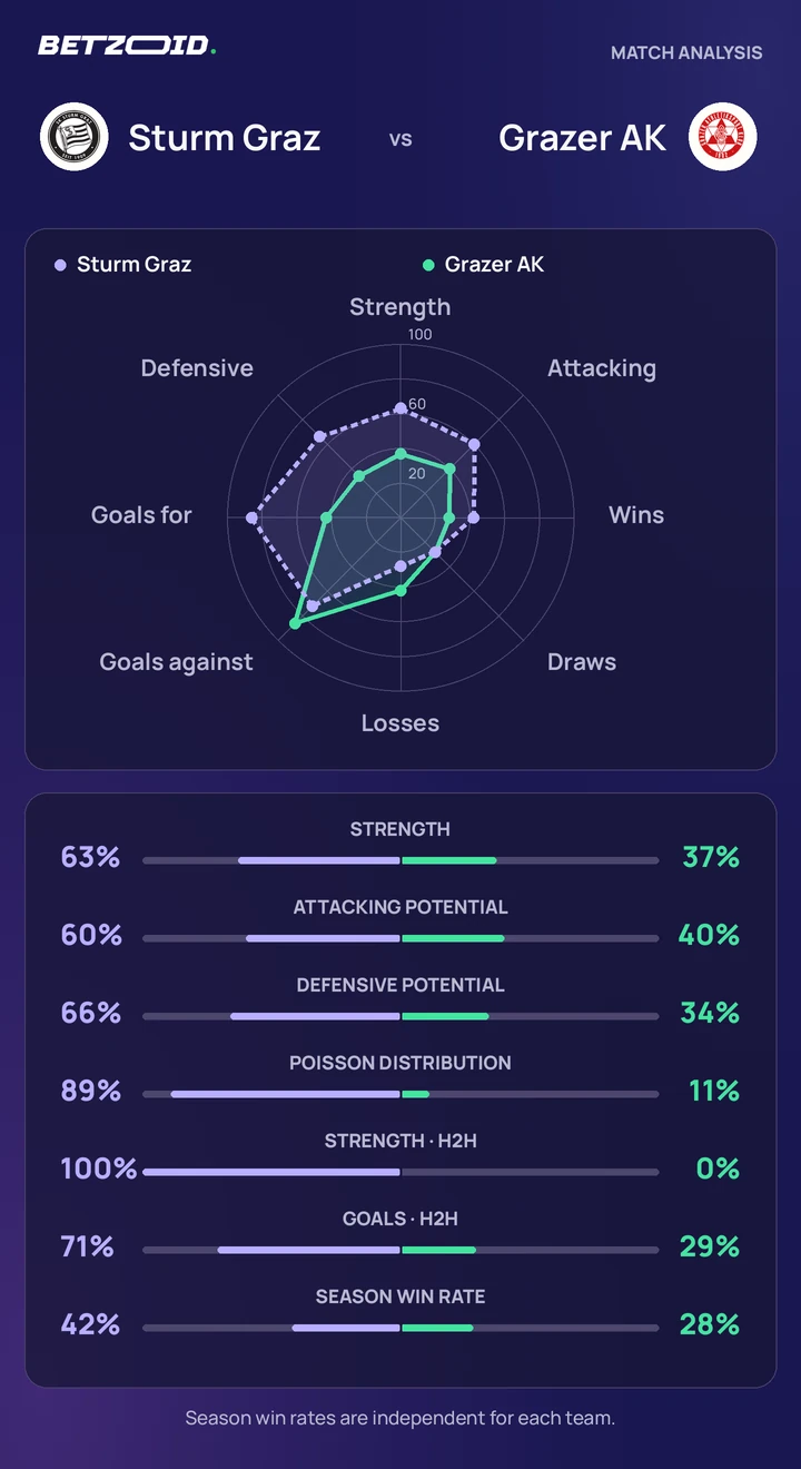Sturm Graz vs Grazer AK — team comparison Sturm Graz vs Grazer AK statistics: team strength, attack, defence and head-to-head comparison.
