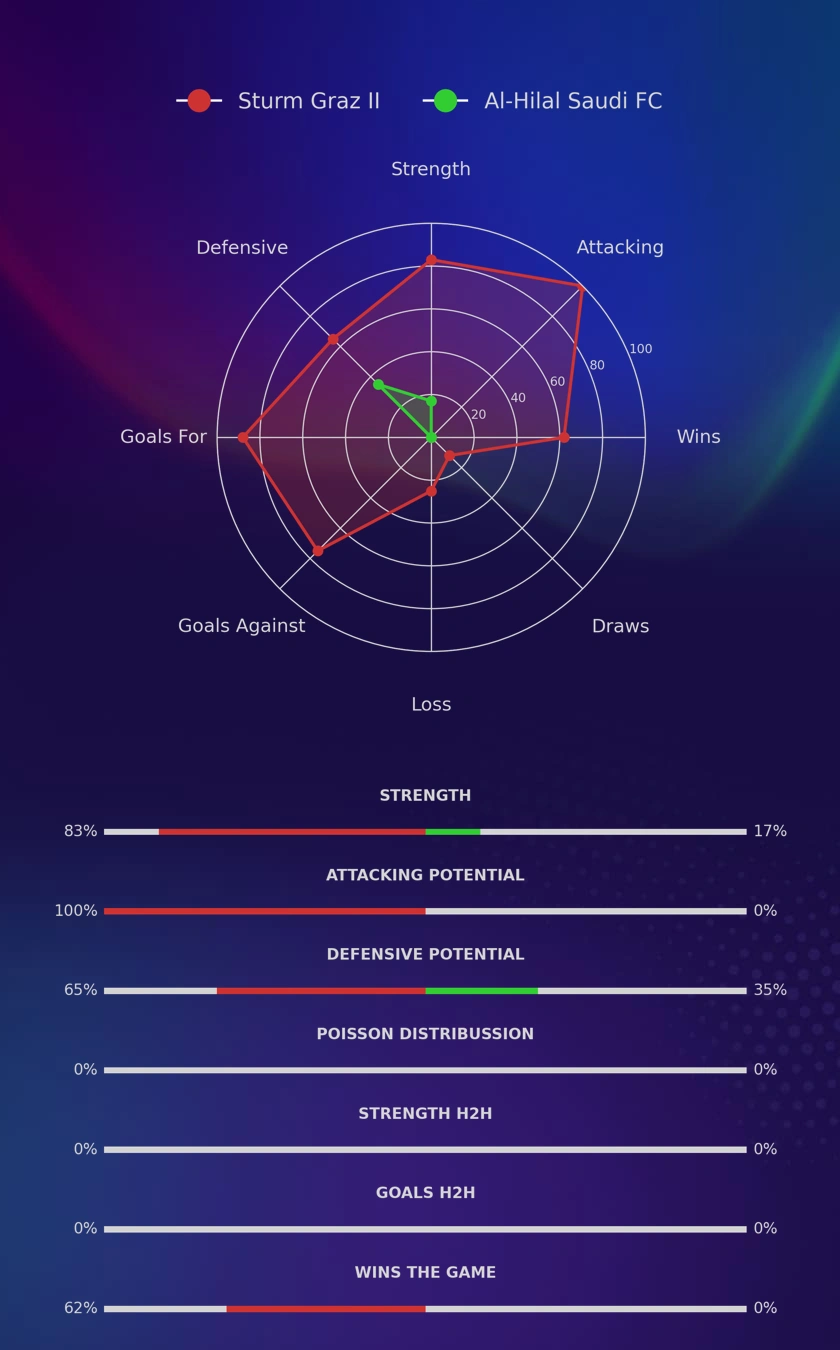 Sturm Graz II - Al-Hilal Saudi FC diagrams