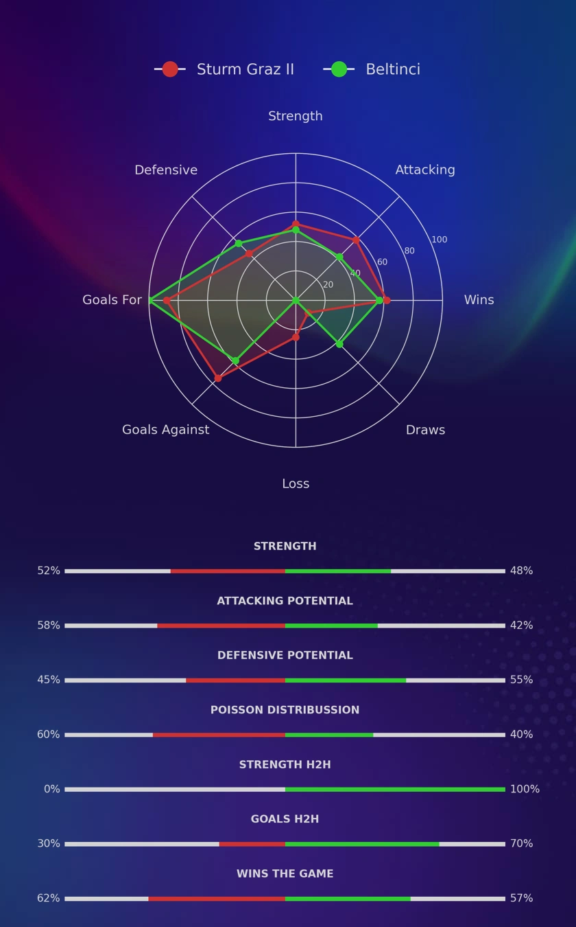 Sturm Graz II - Beltinci diagrams