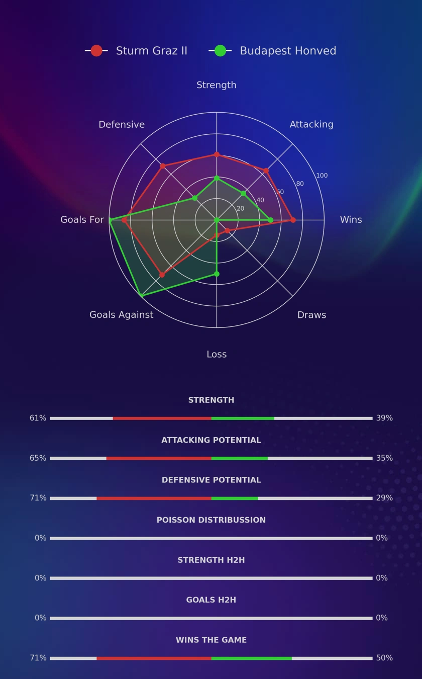 Sturm Graz II - Budapest Honved diagrams