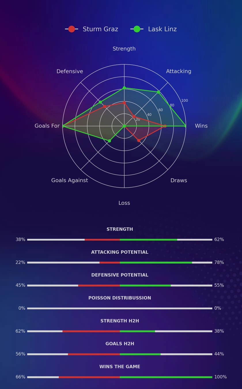 Sturm Graz - Lask Linz diagrams