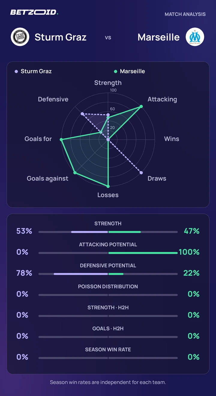 Sturm Graz vs Marseille statistics: team strength, attack, defence and head-to-head comparison.