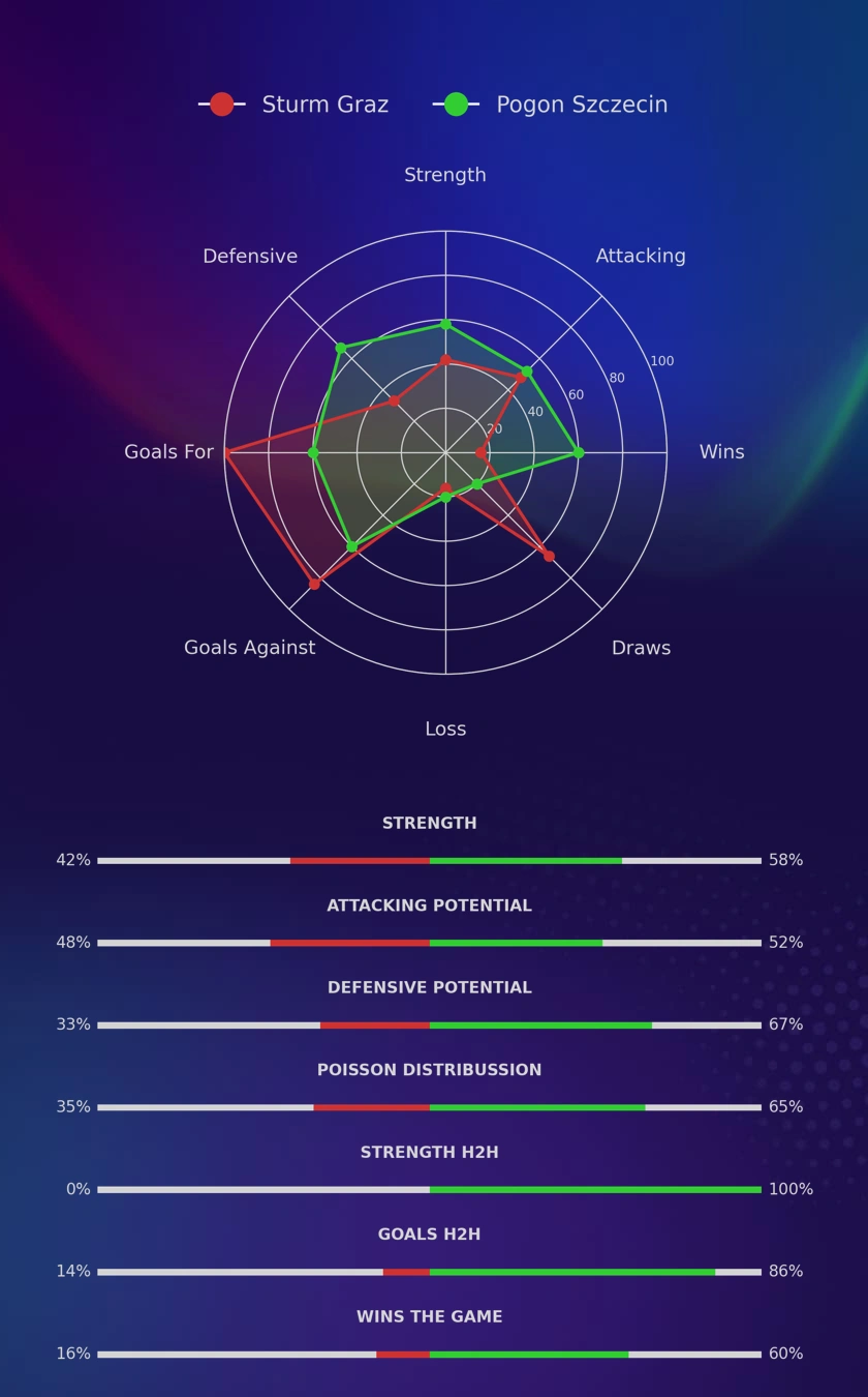Sturm Graz - Pogon Szczecin diagrams