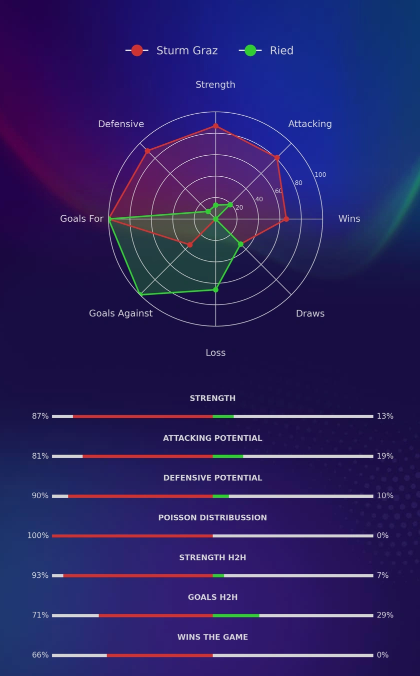 Sturm Graz - Ried diagrams
