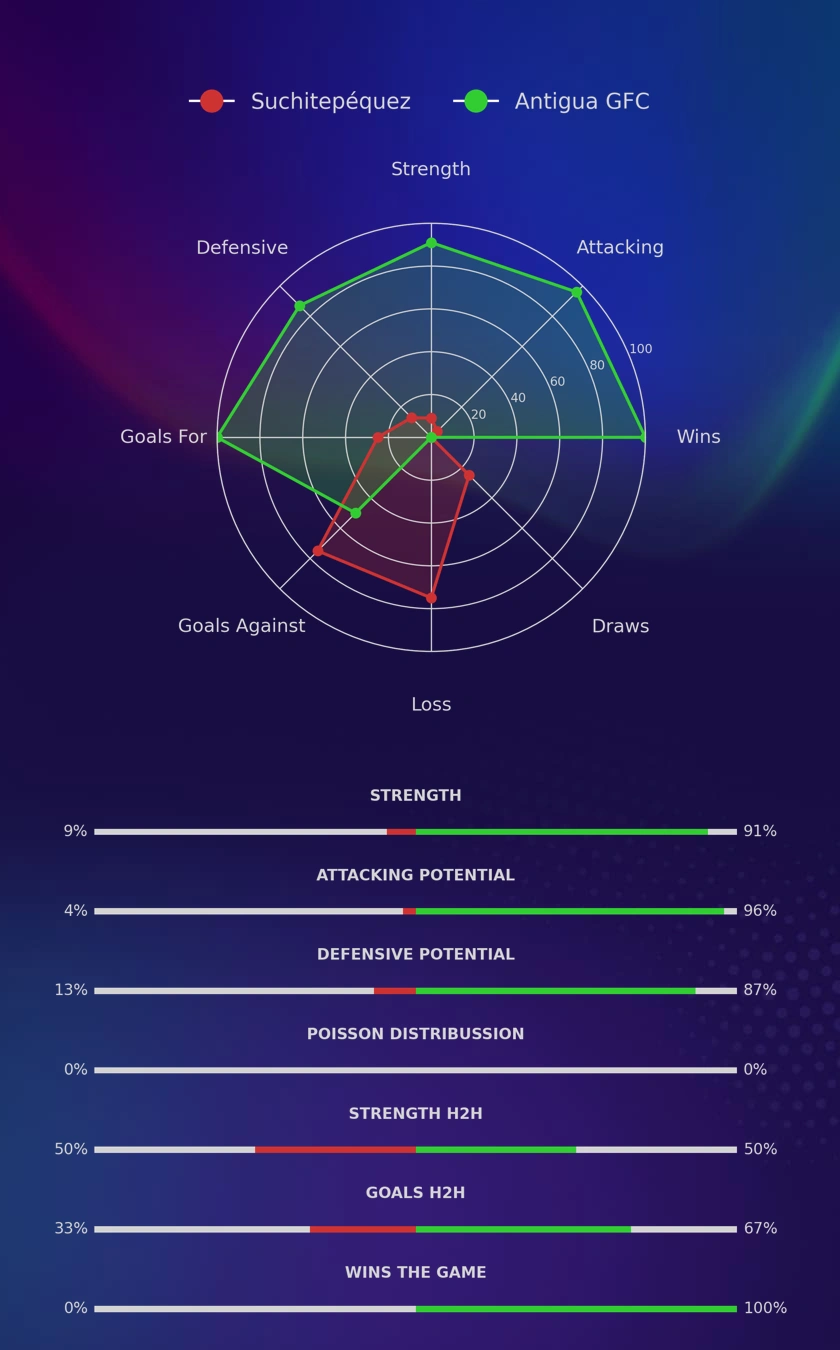 Suchitepéquez - Antigua GFC diagrams