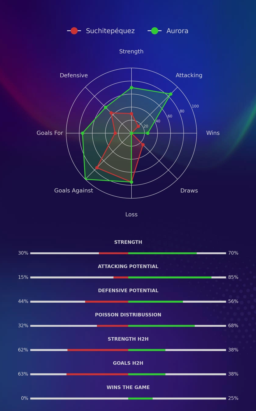 Suchitepéquez - Aurora diagrams