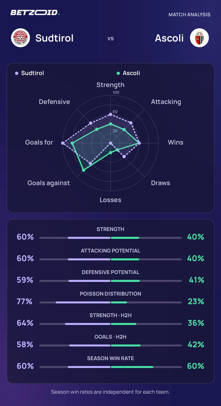 Sudtirol vs Ascoli statistics: team strength, attack, defence and head-to-head comparison.