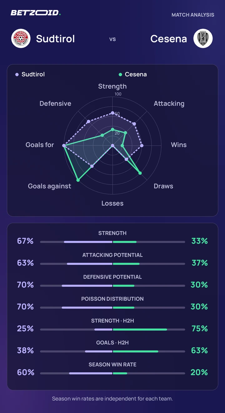 Sudtirol vs Cesena statistics: team strength, attack, defence and head-to-head comparison.