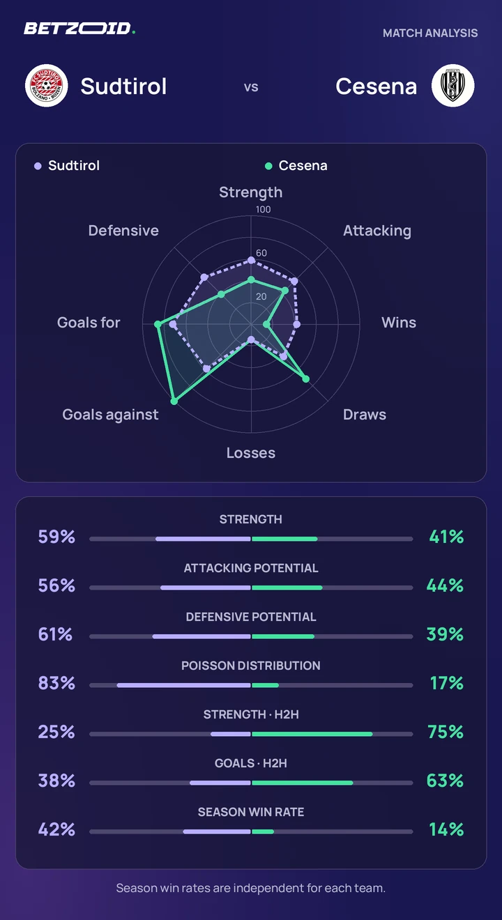 Sudtirol vs Cesena — team comparison Sudtirol vs Cesena statistics: team strength, attack, defence and head-to-head comparison.