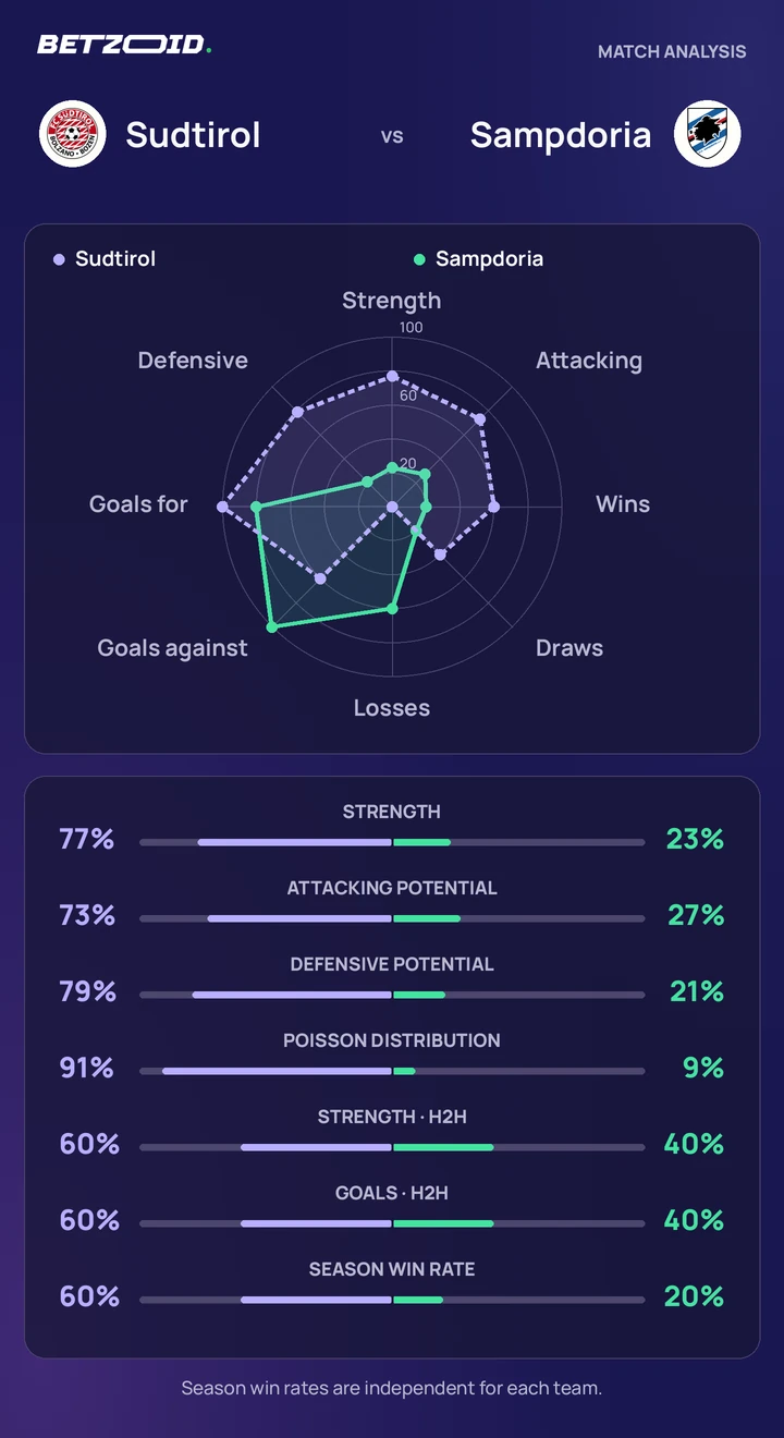 Sudtirol vs Sampdoria statistics: team strength, attack, defence and head-to-head comparison.