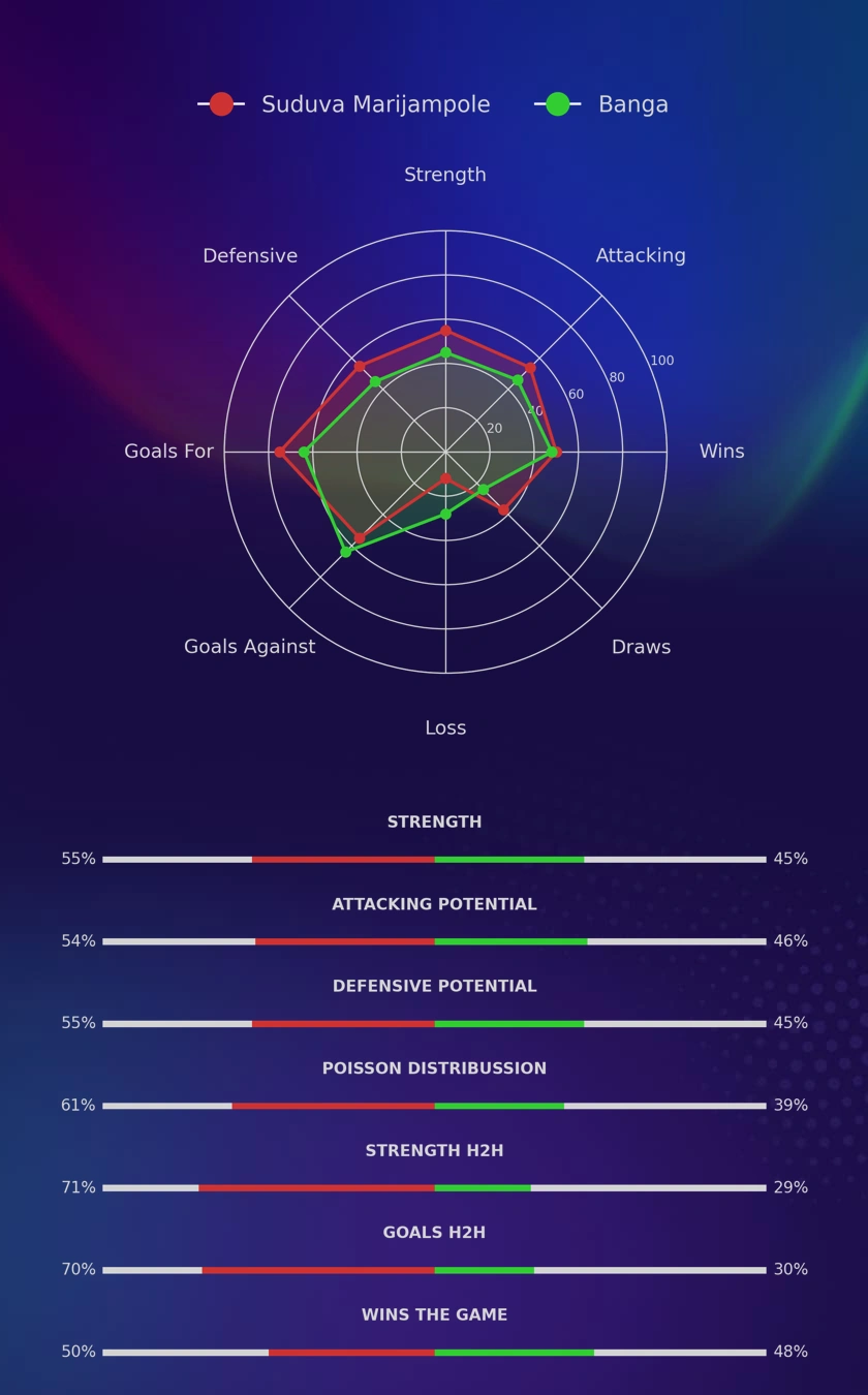 Suduva Marijampole - Banga diagrams