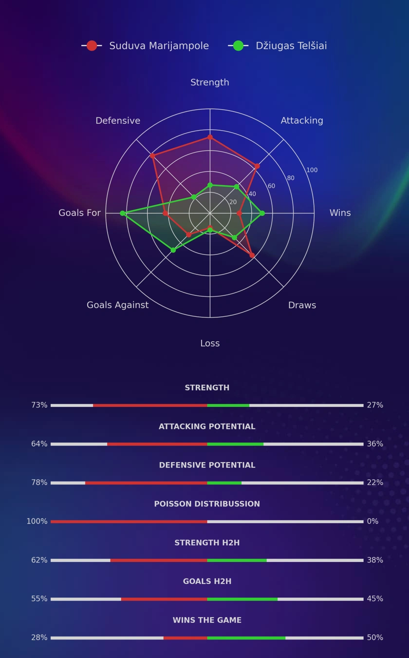 Suduva Marijampole - Džiugas Telšiai diagrams