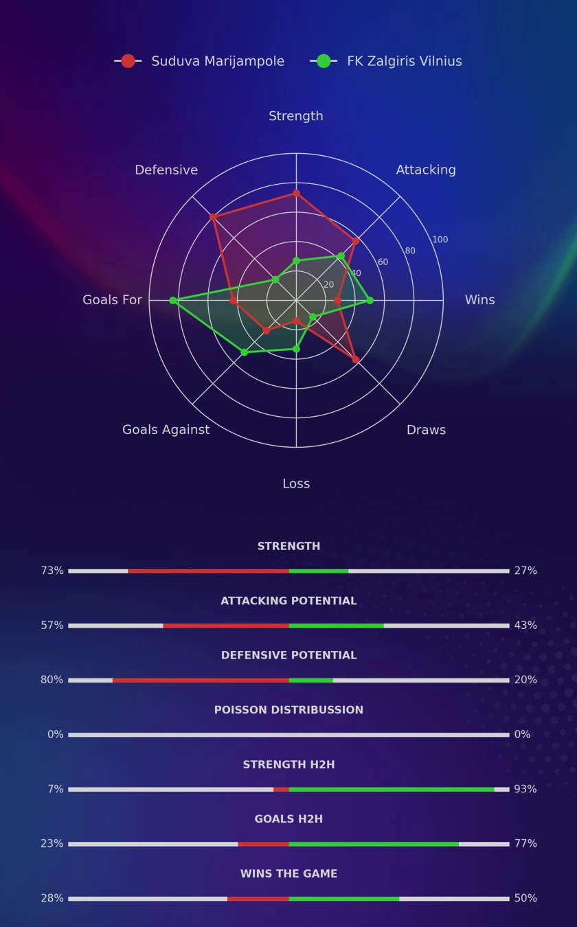Suduva Marijampole - FK Zalgiris Vilnius diagrams