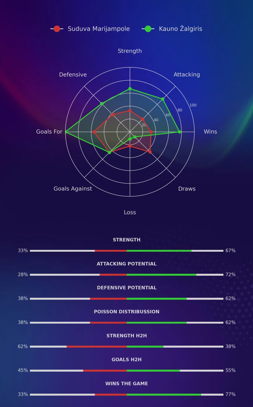 Suduva Marijampole - Kauno Žalgiris diagrams