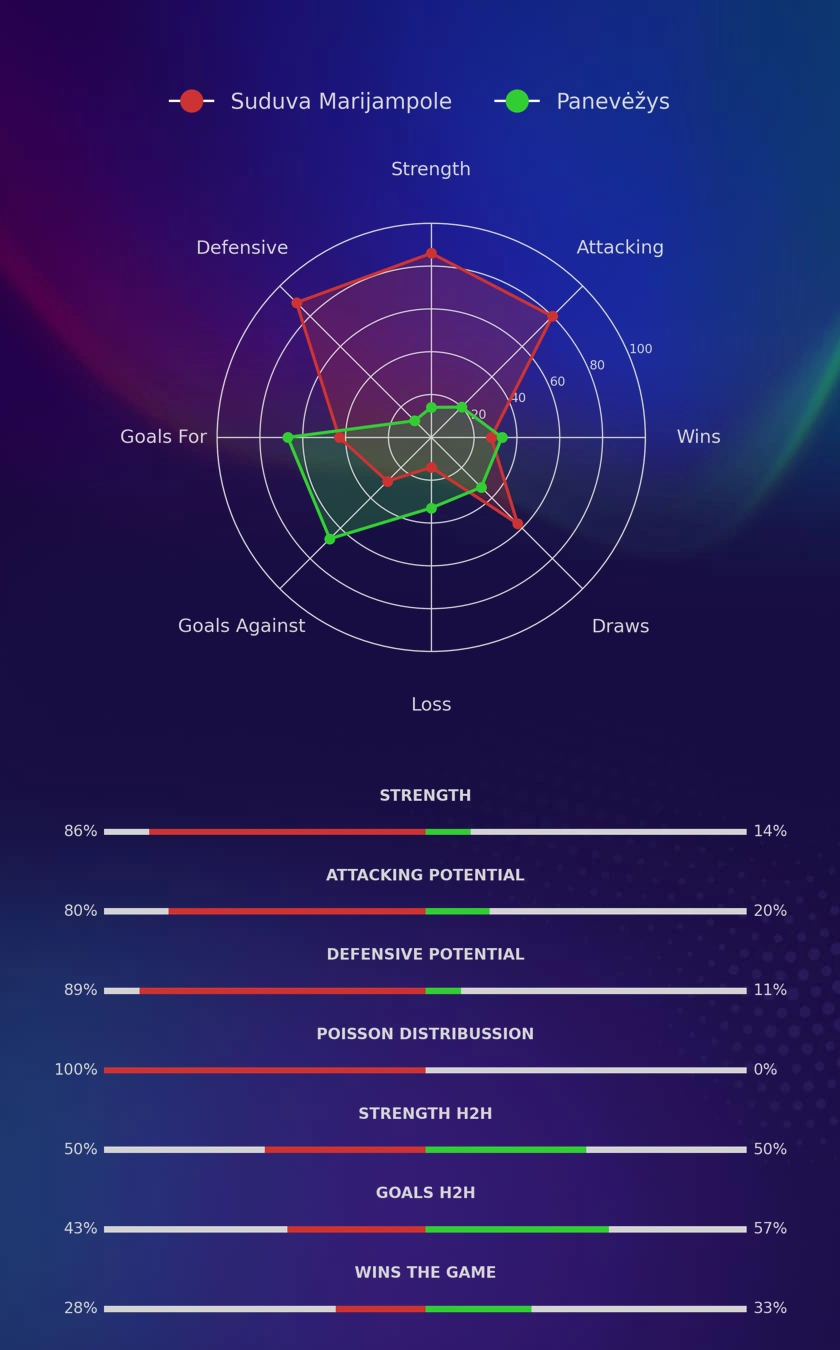 Suduva Marijampole - Panevėžys diagrams
