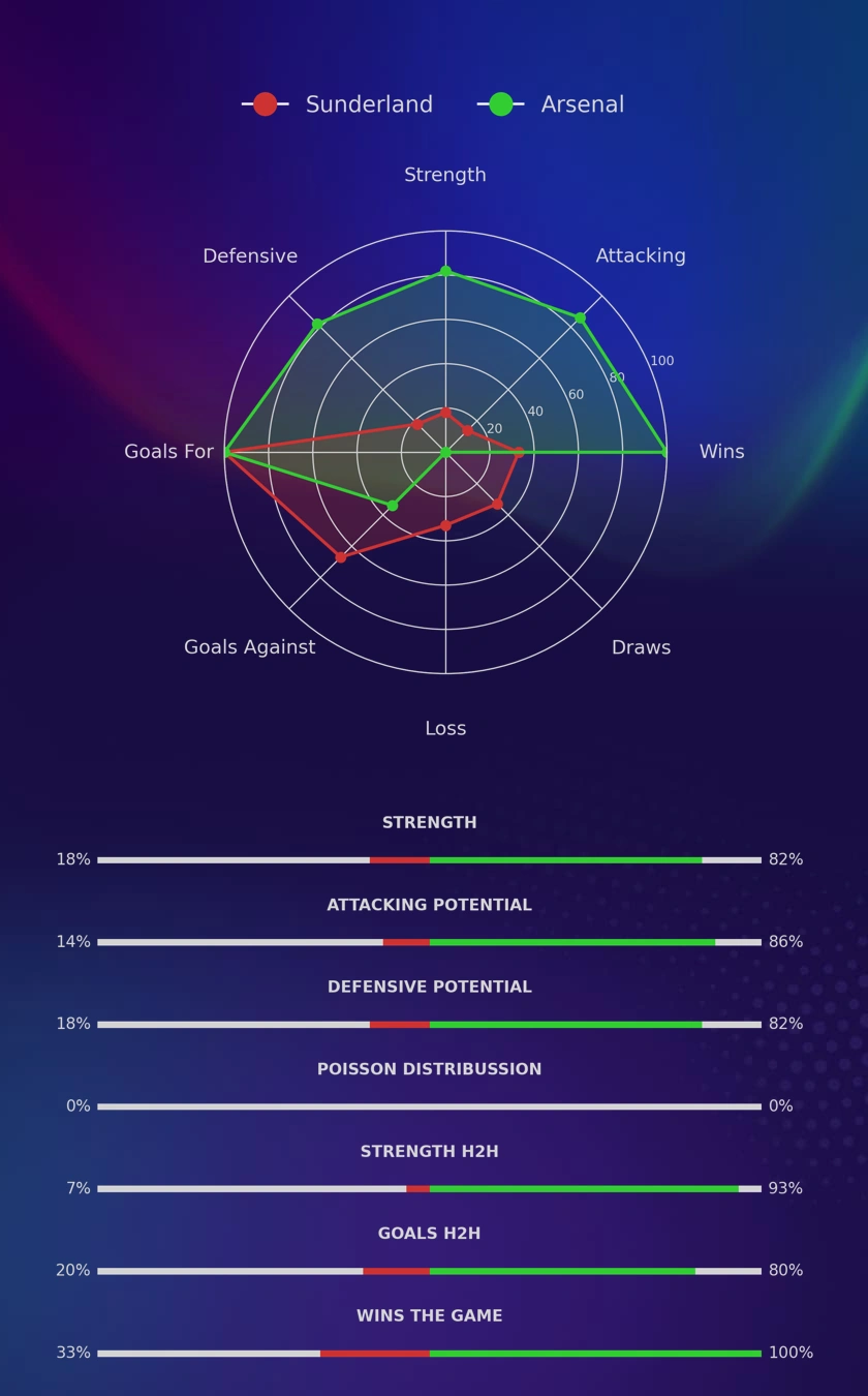 Sunderland - Arsenal diagrams