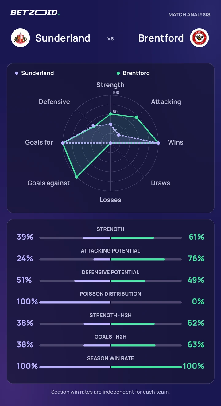 Sunderland vs Brentford statistics: team strength, attack, defence and head-to-head comparison.