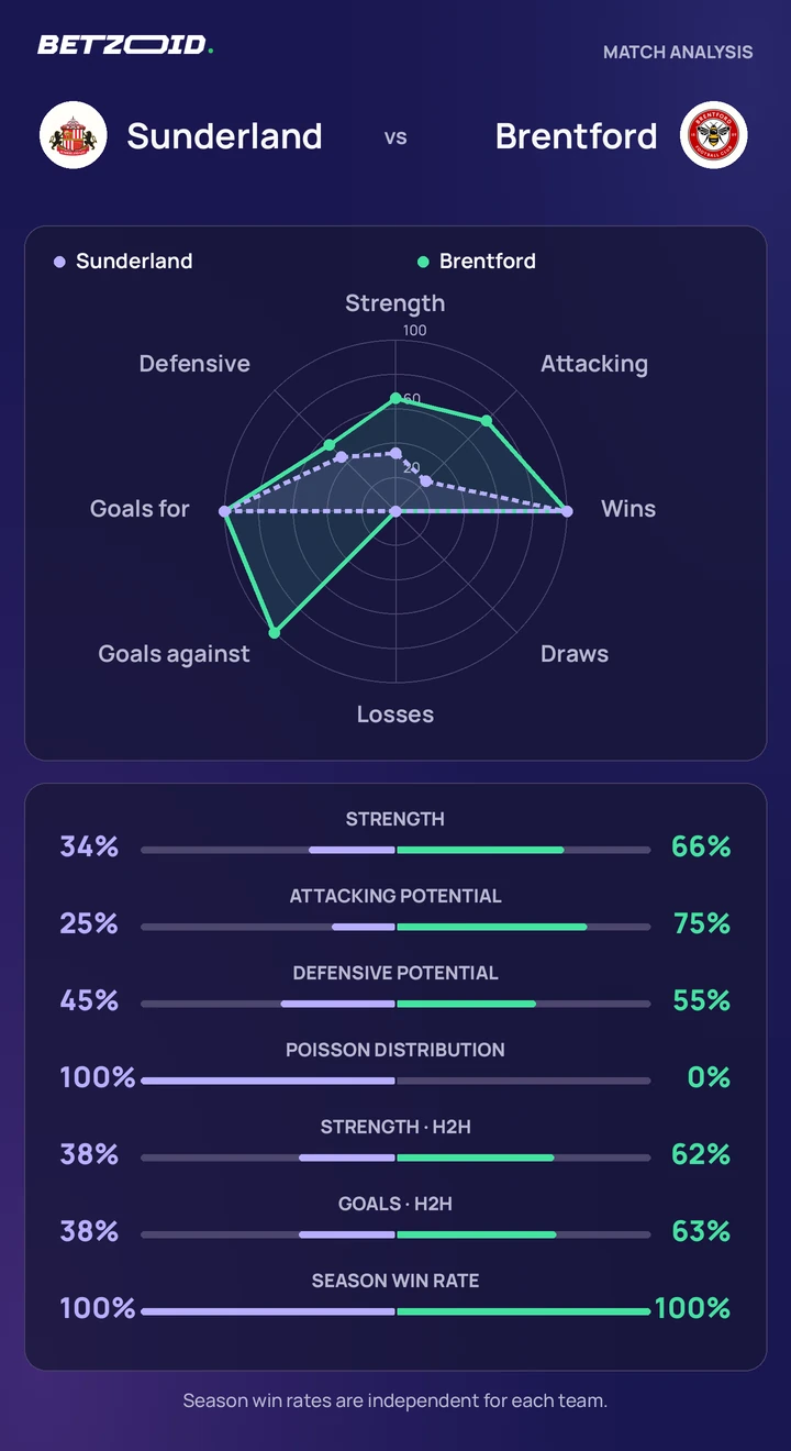 Sunderland vs Brentford — team comparison Sunderland vs Brentford statistics: team strength, attack, defence and head-to-head comparison.
