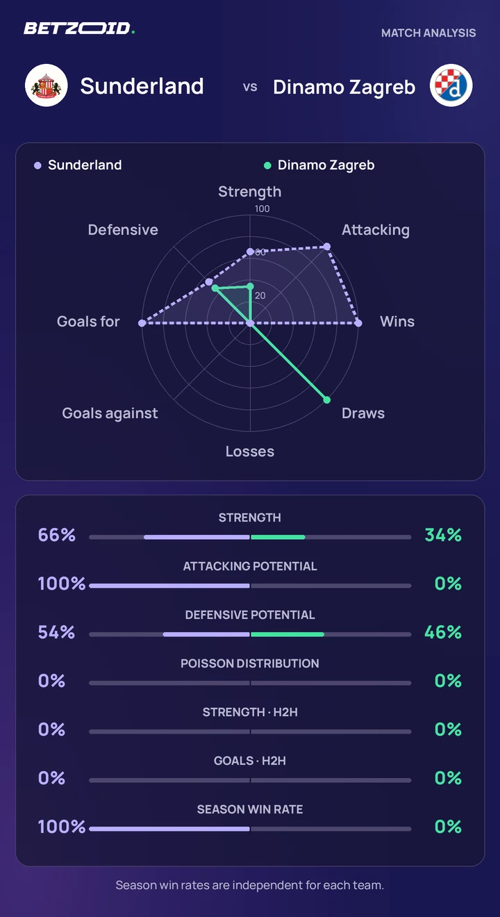 Sunderland vs Dinamo Zagreb statistics: team strength, attack, defence and head-to-head comparison.