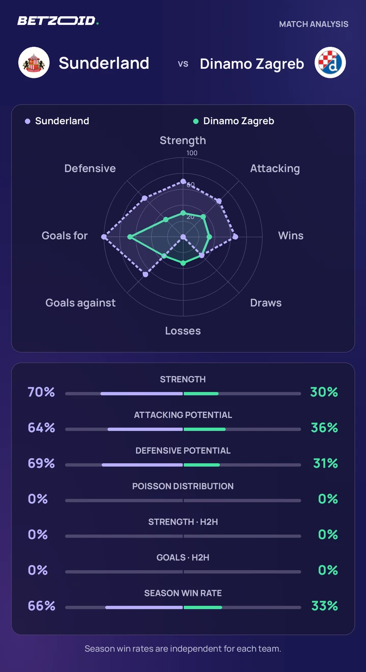 Sunderland vs Dinamo Zagreb — team comparison Sunderland vs Dinamo Zagreb statistics: team strength, attack, defence and head-to-head comparison.