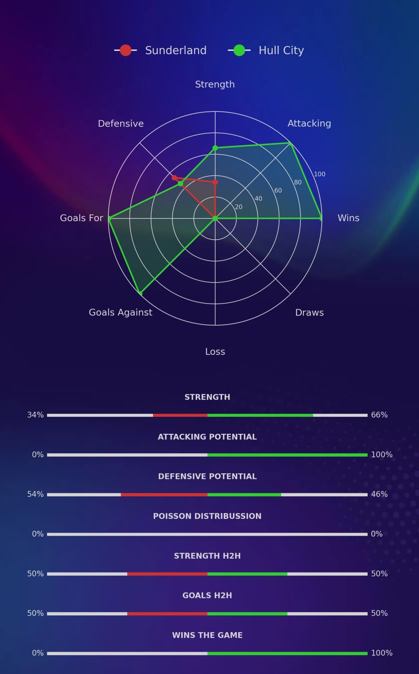 Sunderland - Hull City diagrams