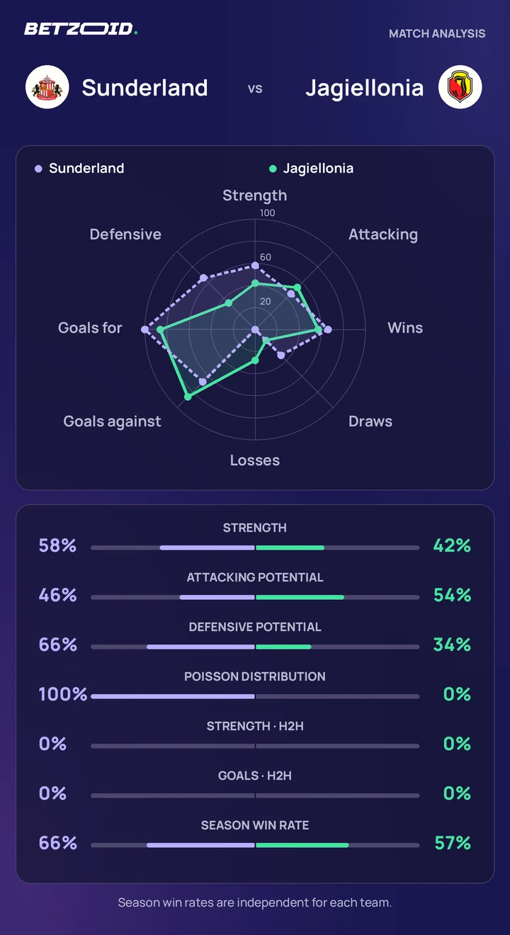 Sunderland vs Jagiellonia statistics: team strength, attack, defence and head-to-head comparison.