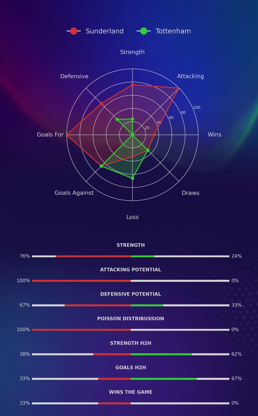 Sunderland - Tottenham diagrams