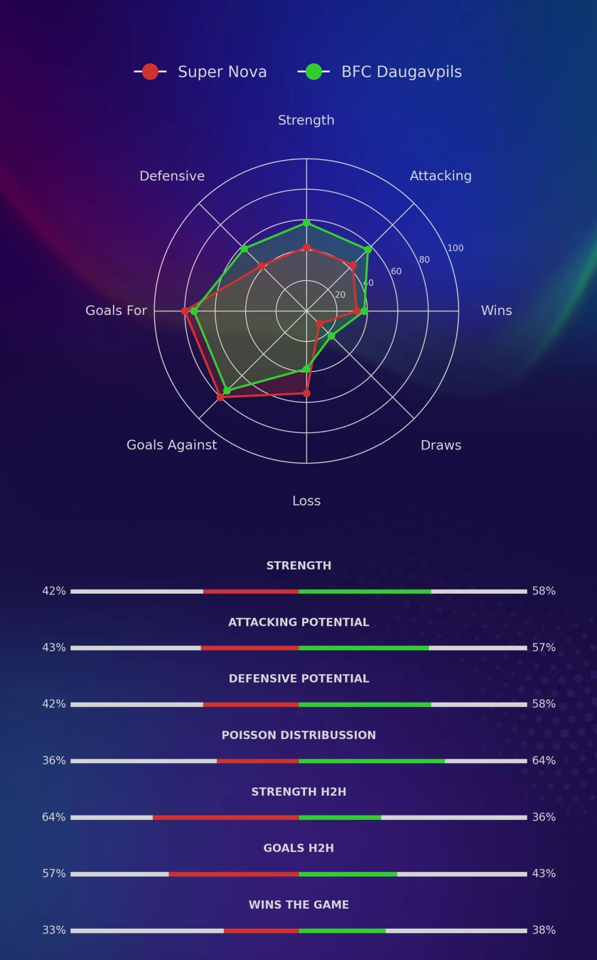 Super Nova - BFC Daugavpils diagrams