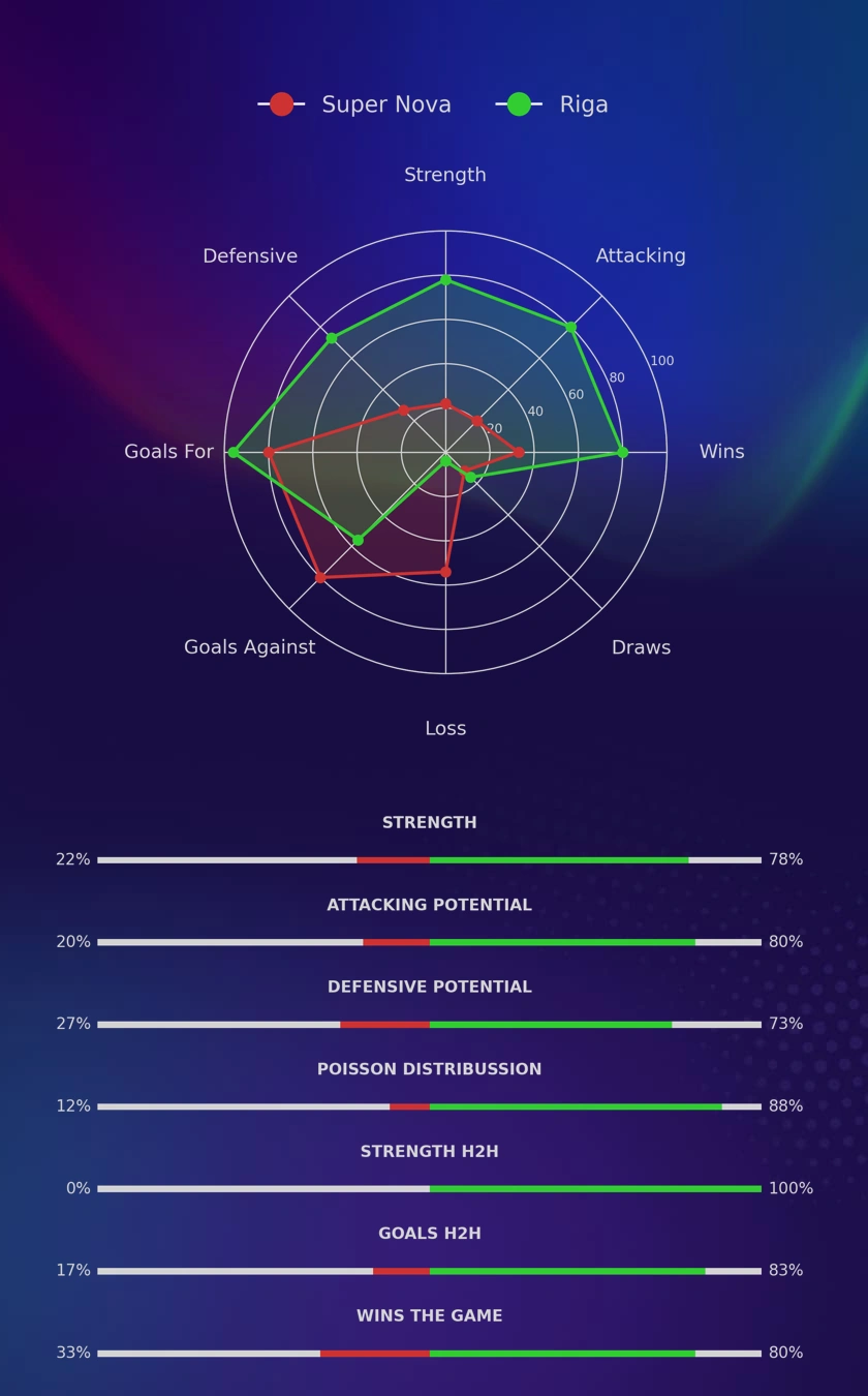 Super Nova - Riga diagrams