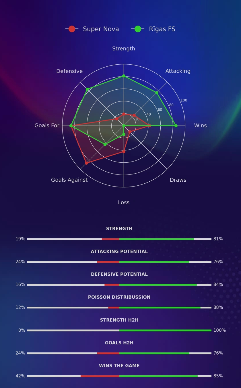 Super Nova - Rīgas FS diagrams