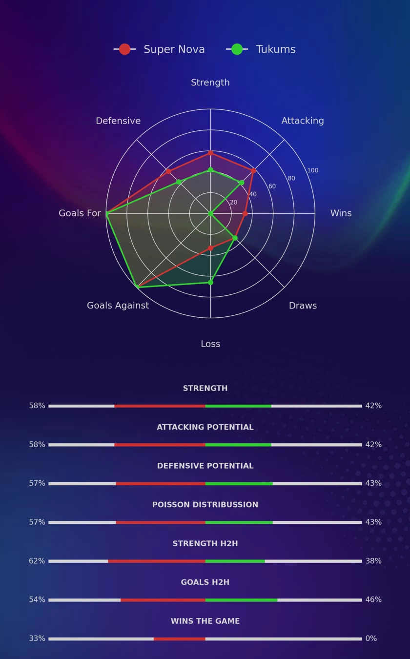 Super Nova - Tukums diagrams