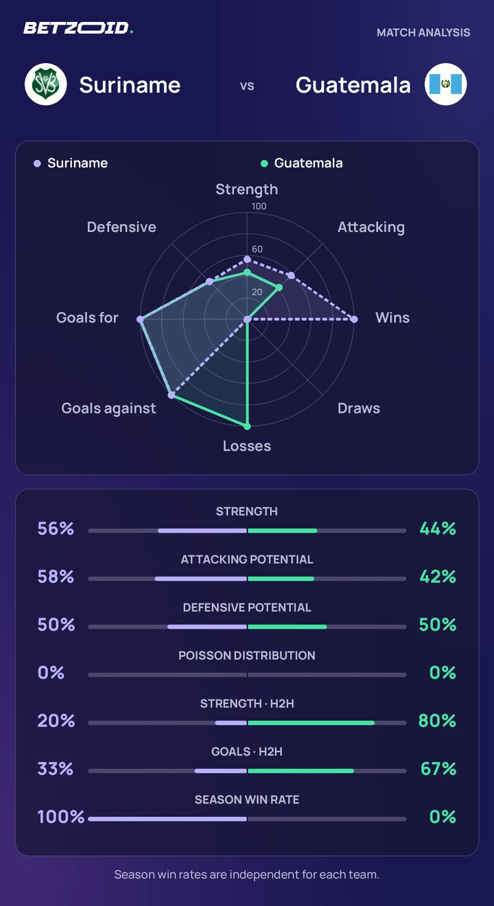 Suriname vs Guatemala statistics: team strength, attack, defence and head-to-head comparison.