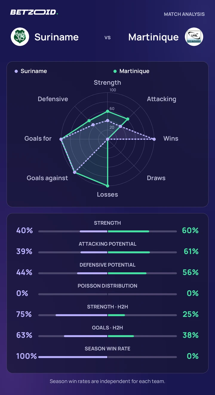 Suriname vs Martinique statistics: team strength, attack, defence and head-to-head comparison.