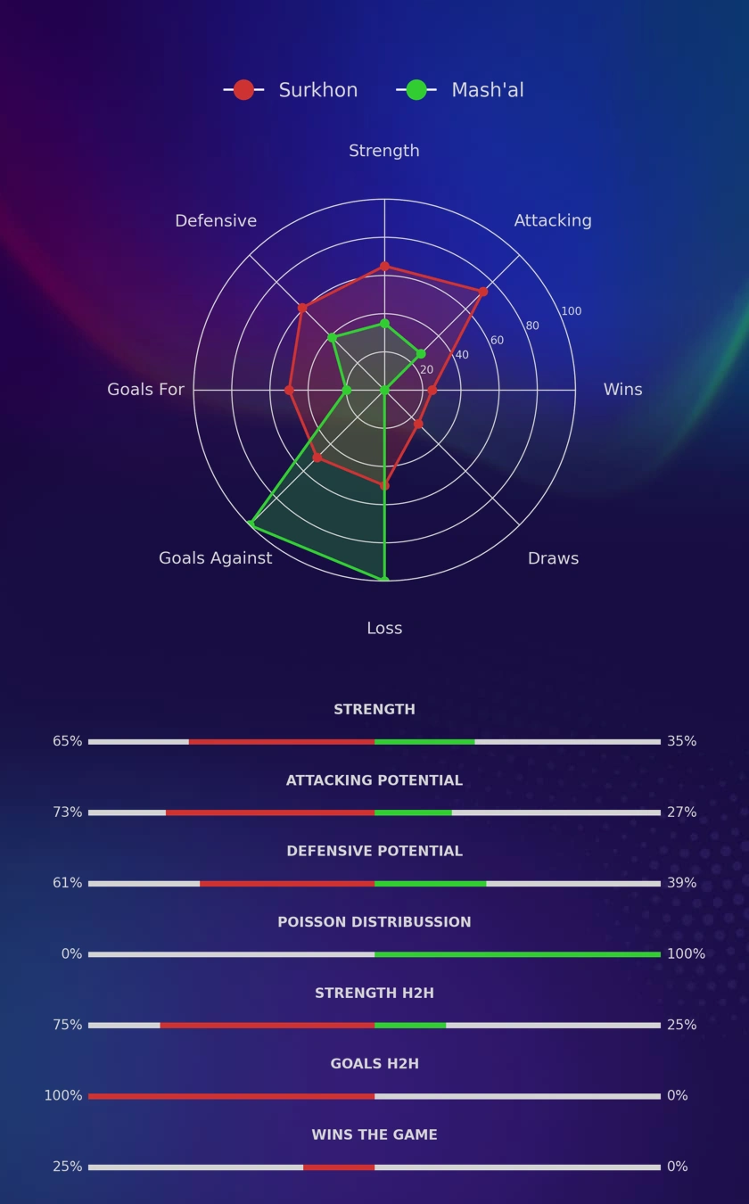 Surkhon - Mash'al diagrams