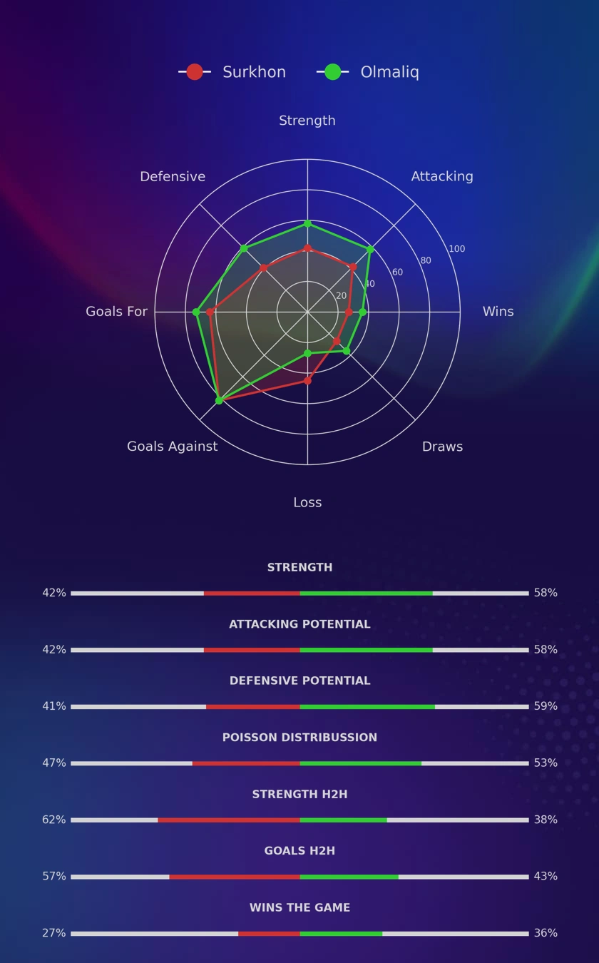Surkhon - Olmaliq diagrams